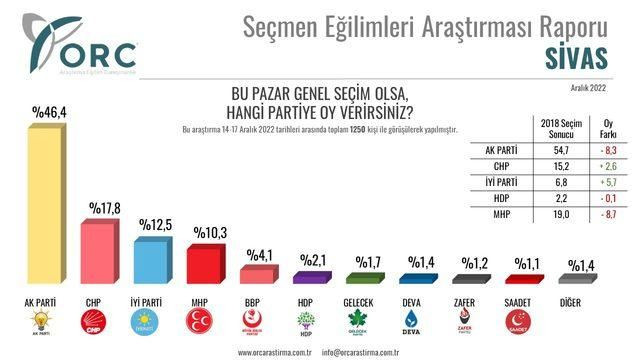 6 ilde yapılan ankette 2018 seçimleri karşılaştırıldı! Gündem olacak sonuçlar… - Sayfa 9