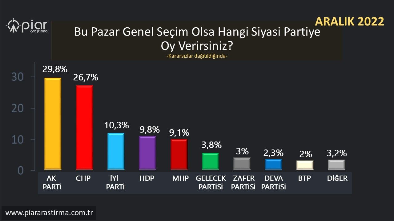 Yılın ‘son’ seçim anketinin sonuçları belli oldu! Kararsız seçmen dağıtıldığında… - Sayfa 17