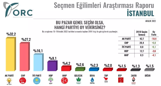 Seçimler yaklaşırken o ittifakta büyük düşüş! Yılın son anketinde çarpıcı sonuçlar - Sayfa 13