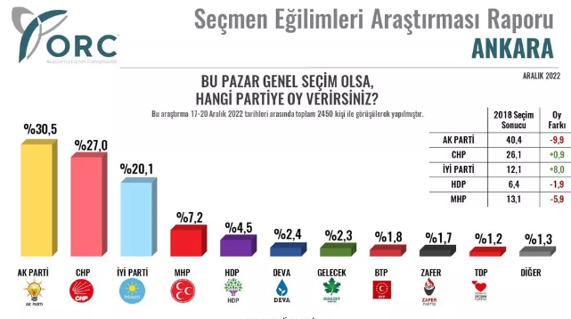 Seçimler yaklaşırken o ittifakta büyük düşüş! Yılın son anketinde çarpıcı sonuçlar - Sayfa 11