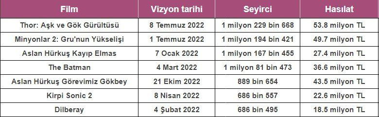 2022 yılının en çok izlenen filmleri belli oldu - Sayfa 5