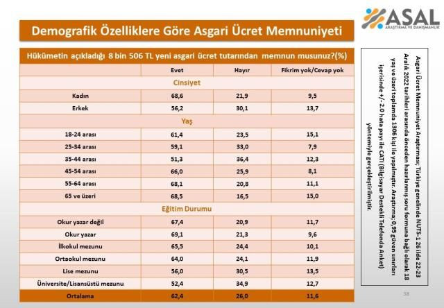 8 bin 500 TL vatandaşı tatmin etti mi? İşte 26 ilde yapılan asgari ücret anketinin sonucu… - Sayfa 14