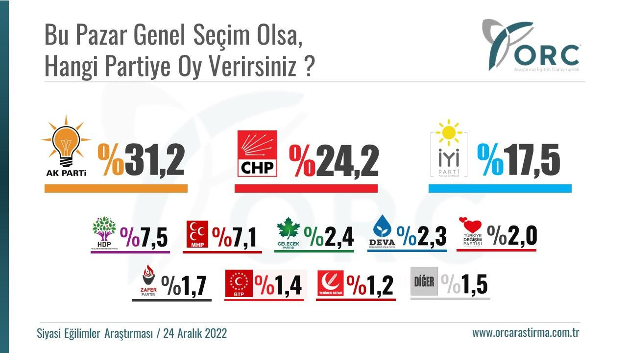 Yılın son seçim anketinden çarpıcı sonuçlar! 3 parti detayı araştırmaya damga vurdu… - Sayfa 16