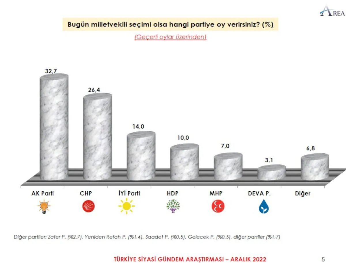 2022'nin 'son' anket sonuçları ortaya çıktı! İki ittifak arasındaki fark: 0,7 - Sayfa 19