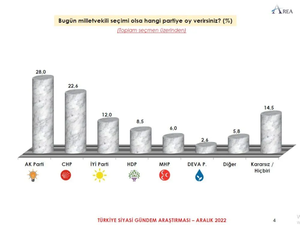 2022'nin 'son' anket sonuçları ortaya çıktı! İki ittifak arasındaki fark: 0,7 - Sayfa 8