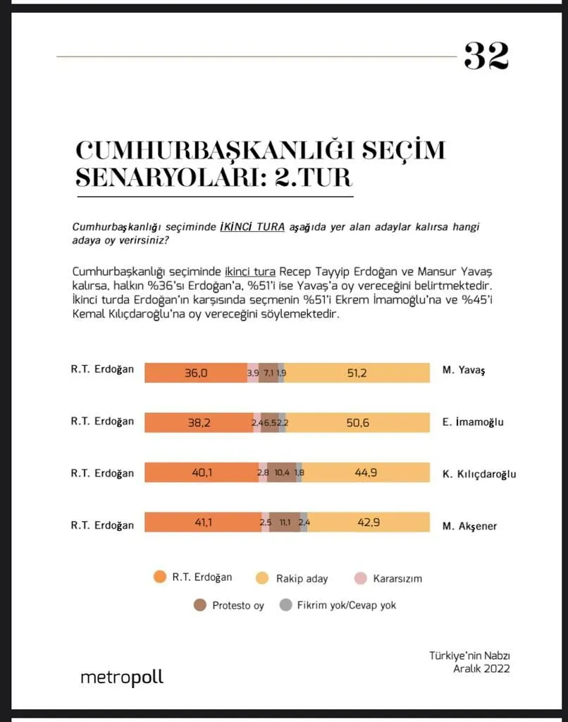 MetroPOLL’den yılın son anketi! Erdoğan, 4 aday karşısında kaybediyor - Sayfa 7