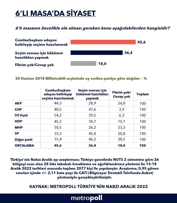 Son ankette ortaya çıktı: Altılı Masa için dikkat çeken ayrıntı! - Sayfa 11