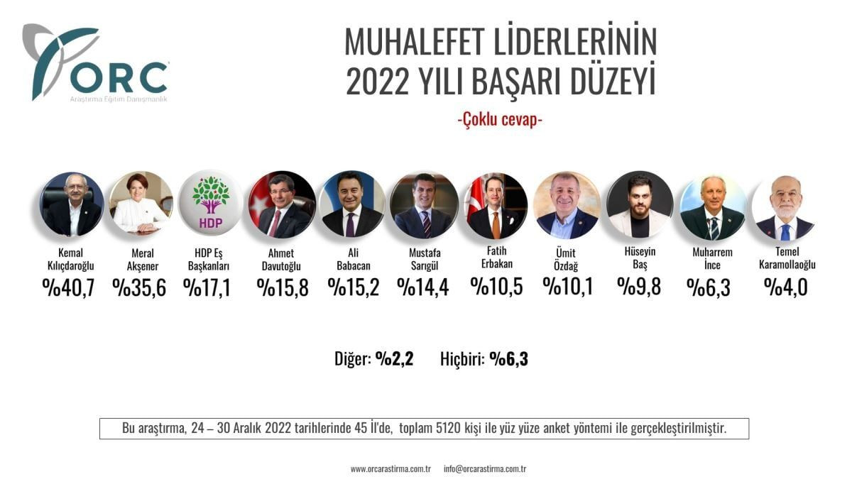 ORC'den dikkat çeken anket! Muhalefetin en başarılı lideri belli oldu - Sayfa 8