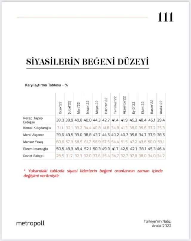 Siyasilerin beğeni düzeyi araştırması açıklandı! Ankete Bahçeli detayı damga vurdu! - Sayfa 12