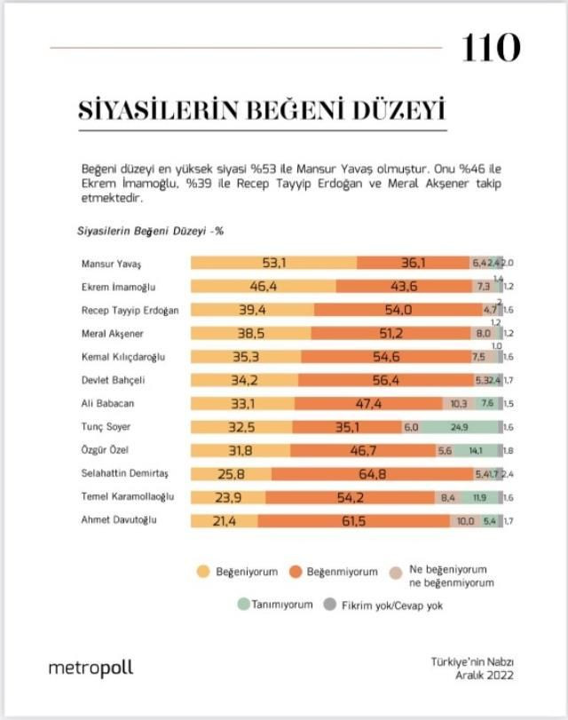 Siyasilerin beğeni düzeyi araştırması açıklandı! Ankete Bahçeli detayı damga vurdu! - Sayfa 11