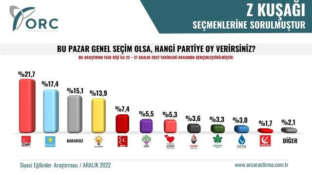 Z kuşağıyla anket yapıldı, sıralama komple değişti! İşte siyasi partilerin oy oranları - Sayfa 12