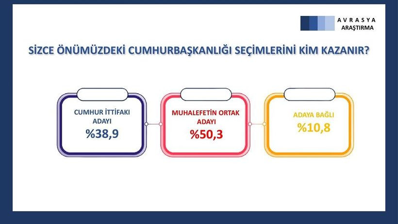 Son anketin sonuçları canlı yayında geldi! 26 ilde gerçekleştirildi… - Sayfa 29