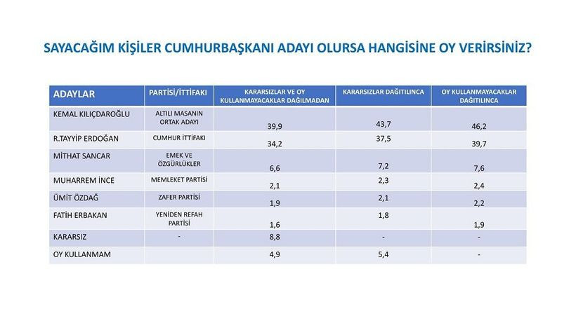 Son anketin sonuçları canlı yayında geldi! 26 ilde gerçekleştirildi… - Sayfa 32