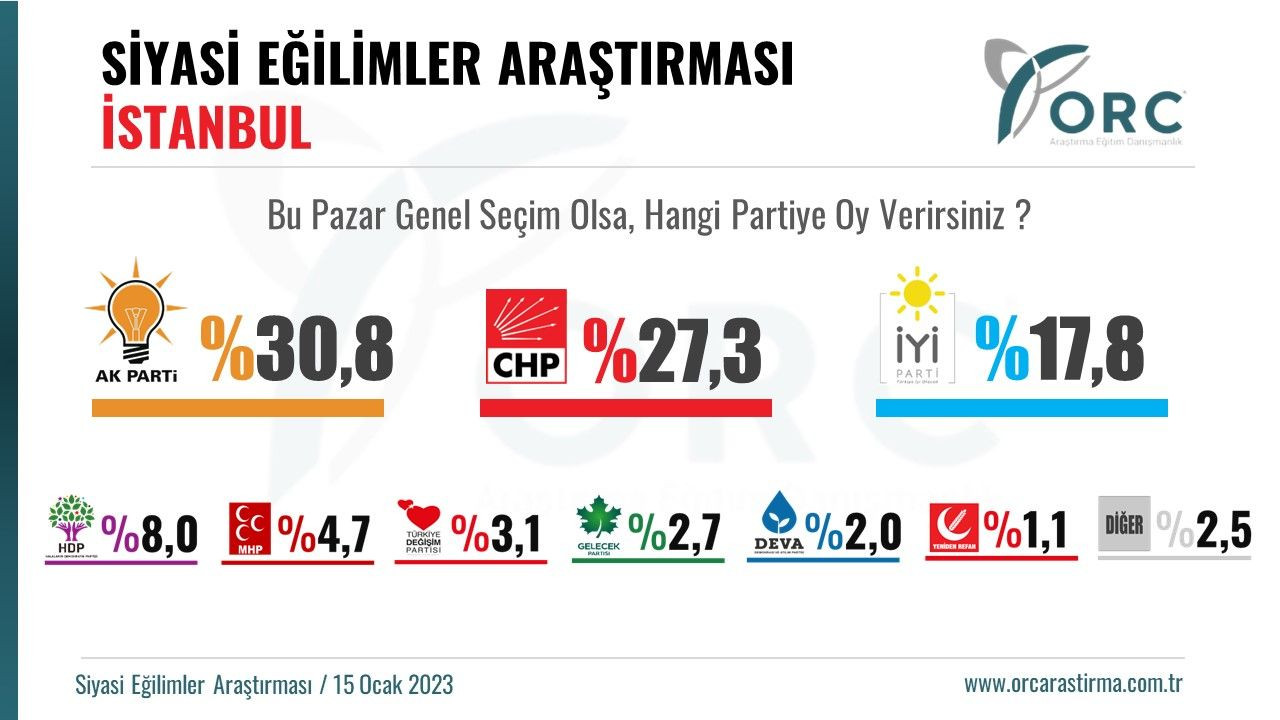 Son anket İstanbul’da yapıldı! Seçime aylar kala çıkan sonuçlar dikkat çekti… - Sayfa 16