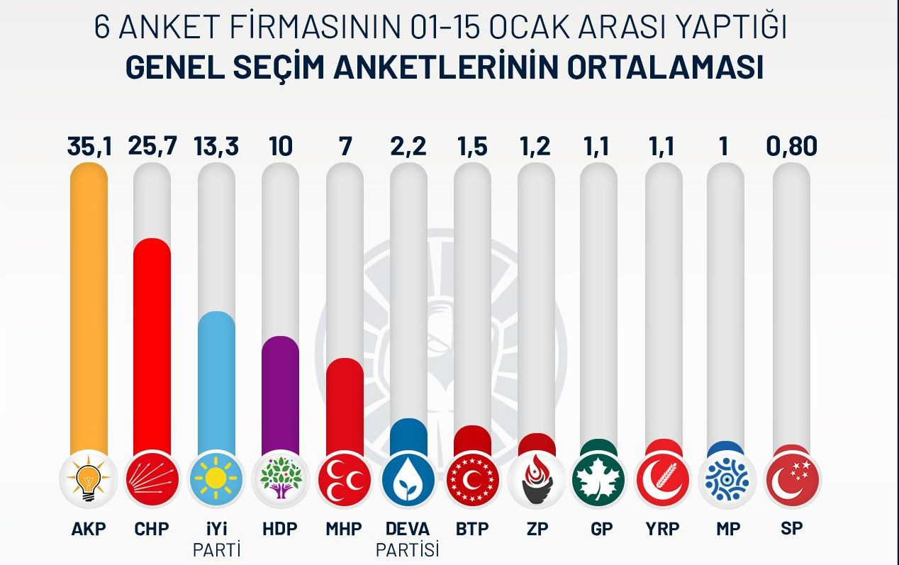 Ocak ayı anketlerinden çarpıcı sonuçlar çıktı! 6 şirketin ortalaması hesaplandı… - Sayfa 17