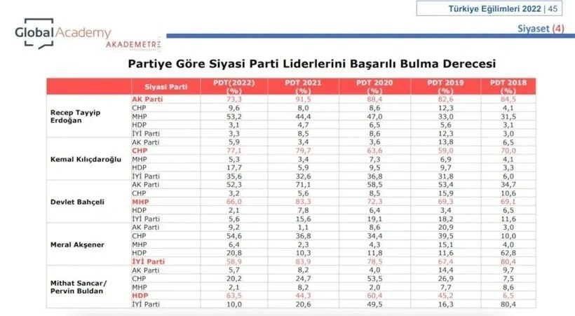 Son anketten kötü haber bu kez Millet İttifakı’na! O detay dikkat çekti: ‘İşi zor...’ - Sayfa 20