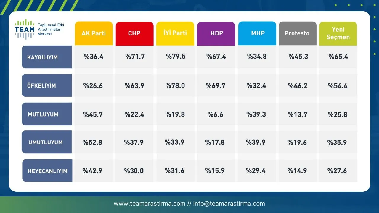 Araştıma sonuçlarında ortaya çıktı! Hangi partinin seçmeni daha çok mutlu? - Sayfa 10