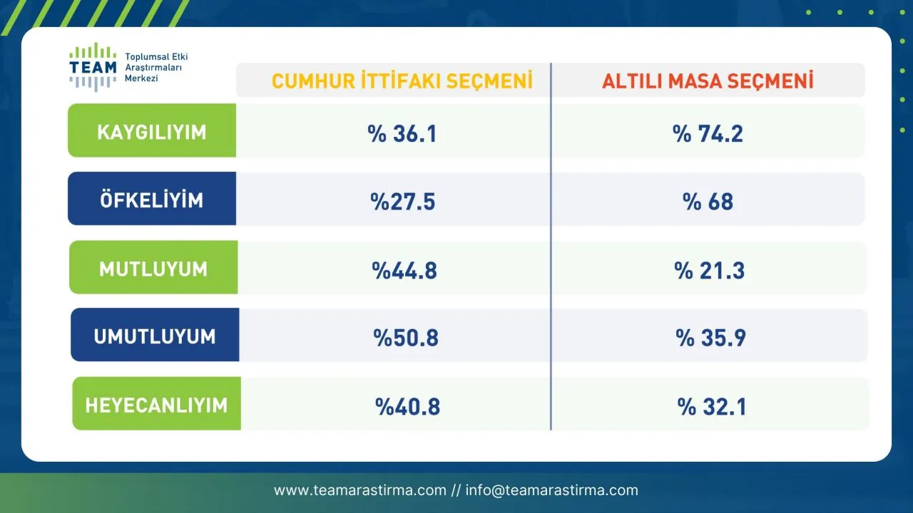 Araştıma sonuçlarında ortaya çıktı! Hangi partinin seçmeni daha çok mutlu? - Sayfa 9