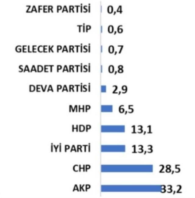 O partinin oy oranı anketlere damga vurdu! Daha önce görülmemiş rakam - Sayfa 10