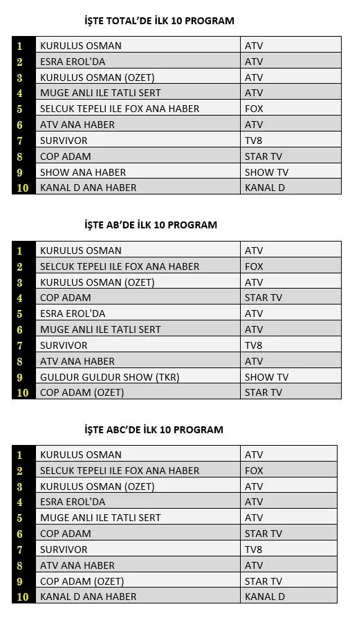 Acun Ilıcalı'ya büyük şok! Survivor reyting listelerinde fena çakıldı! - Sayfa 6