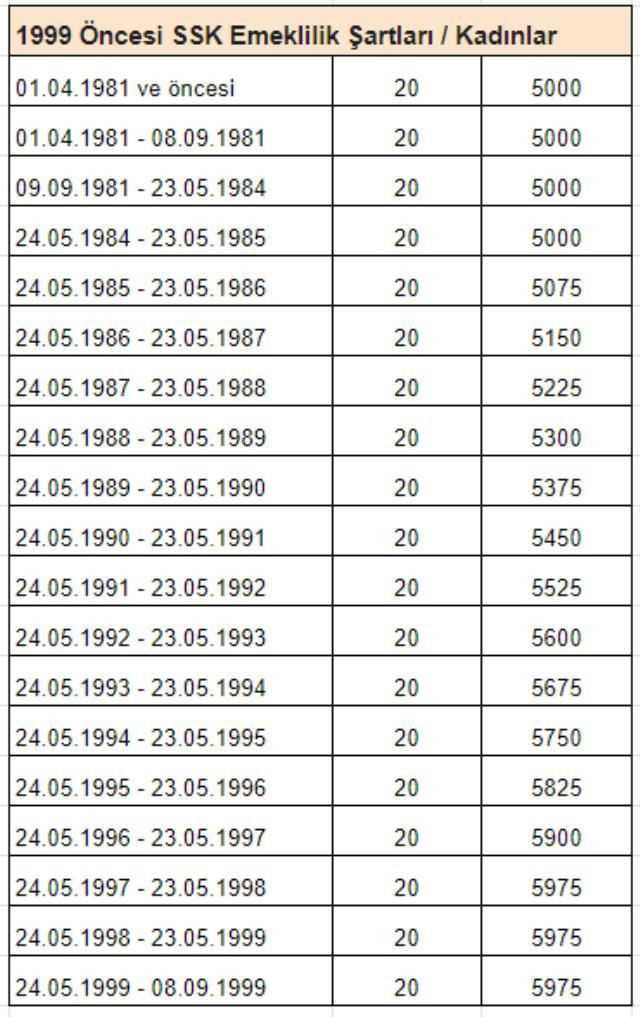 EYT'de bu detayı atlayan emekli olamaz! İşte 1999 öncesi yıllara göre değişen prim şartı - Sayfa 10