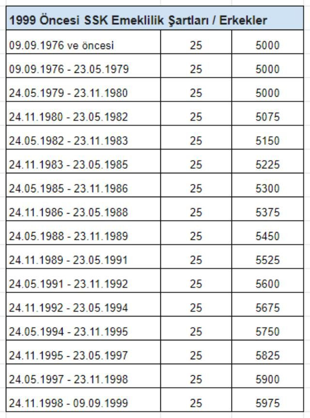 EYT'de bu detayı atlayan emekli olamaz! İşte 1999 öncesi yıllara göre değişen prim şartı - Sayfa 9