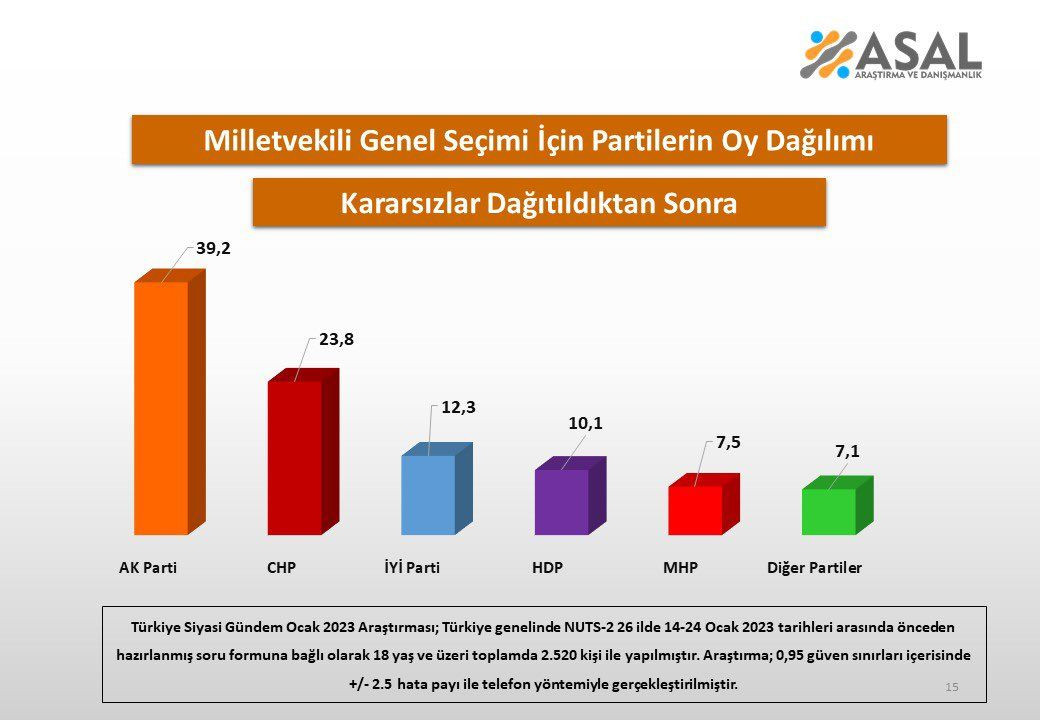 Son ankette şaşırtan detay! İbre tersine döndü… Fark açıldı, açık ara önde! - Sayfa 12