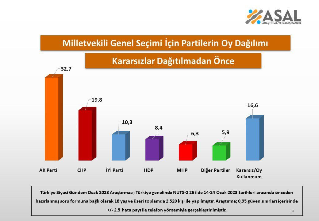 Son ankette şaşırtan detay! İbre tersine döndü… Fark açıldı, açık ara önde! - Sayfa 24