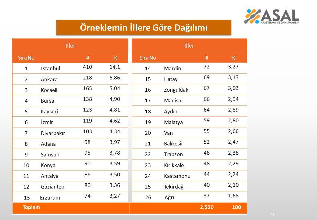 Son ankette şaşırtan detay! İbre tersine döndü… Fark açıldı, açık ara önde! - Sayfa 25