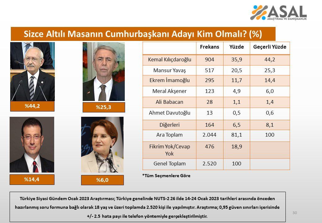 6'lı masanın 'Cumhurbaşkanı adayı kim olmalı?' anketi ortaya çıktı! İki genel başkana hiç oy çıkmadı - Sayfa 6