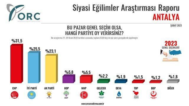 Partilerin illerdeki oy oranlarında büyük değişim! - Sayfa 7