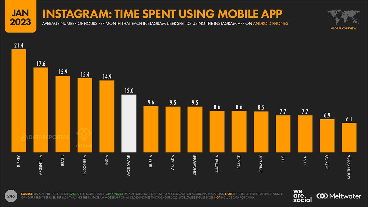 Instagram'ı en çok kullanan ülkeler belli oldu! Türkiye kaçıncı sırada? - Sayfa 7