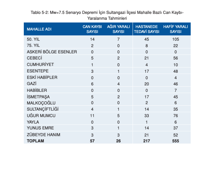 İstanbul için ilçe ilçe deprem senaryosu! Olası 7.5 büyüklüğündeki depremde yaşanabilecek kayıplar… - Sayfa 114