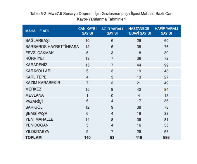 İstanbul için ilçe ilçe deprem senaryosu! Olası 7.5 büyüklüğündeki depremde yaşanabilecek kayıplar… - Sayfa 74