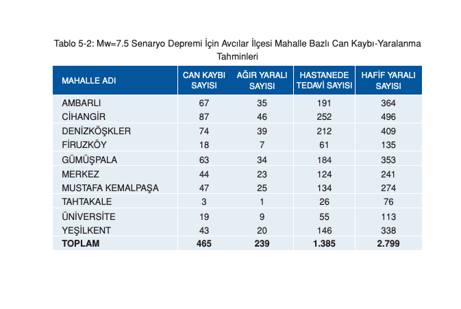 İstanbul için ilçe ilçe deprem senaryosu! Olası 7.5 büyüklüğündeki depremde yaşanabilecek kayıplar… - Sayfa 13