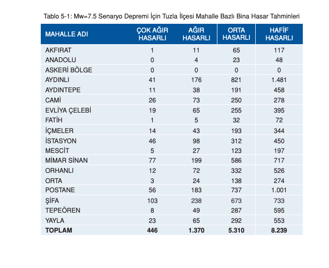 İstanbul için ilçe ilçe deprem senaryosu! Olası 7.5 büyüklüğündeki depremde yaşanabilecek kayıplar… - Sayfa 124