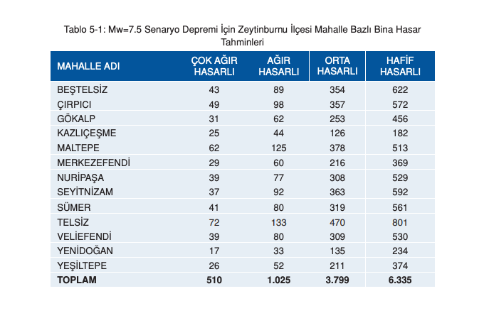 İstanbul için ilçe ilçe deprem senaryosu! Olası 7.5 büyüklüğündeki depremde yaşanabilecek kayıplar… - Sayfa 133