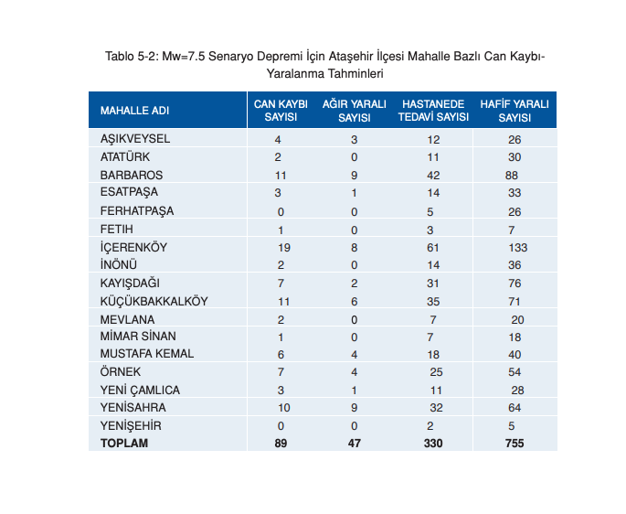 İstanbul için ilçe ilçe deprem senaryosu! Olası 7.5 büyüklüğündeki depremde yaşanabilecek kayıplar… - Sayfa 10