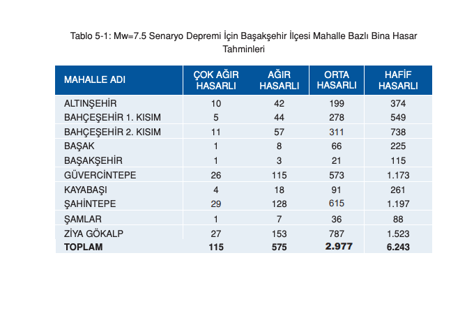 İstanbul için ilçe ilçe deprem senaryosu! Olası 7.5 büyüklüğündeki depremde yaşanabilecek kayıplar… - Sayfa 24