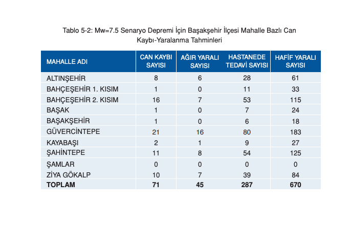 İstanbul için ilçe ilçe deprem senaryosu! Olası 7.5 büyüklüğündeki depremde yaşanabilecek kayıplar… - Sayfa 25