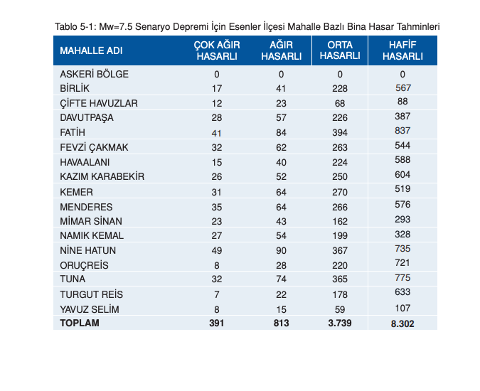 İstanbul için ilçe ilçe deprem senaryosu! Olası 7.5 büyüklüğündeki depremde yaşanabilecek kayıplar… - Sayfa 57