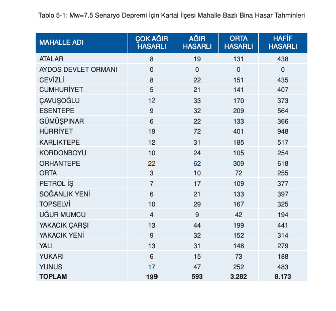 İstanbul için ilçe ilçe deprem senaryosu! Olası 7.5 büyüklüğündeki depremde yaşanabilecek kayıplar… - Sayfa 85