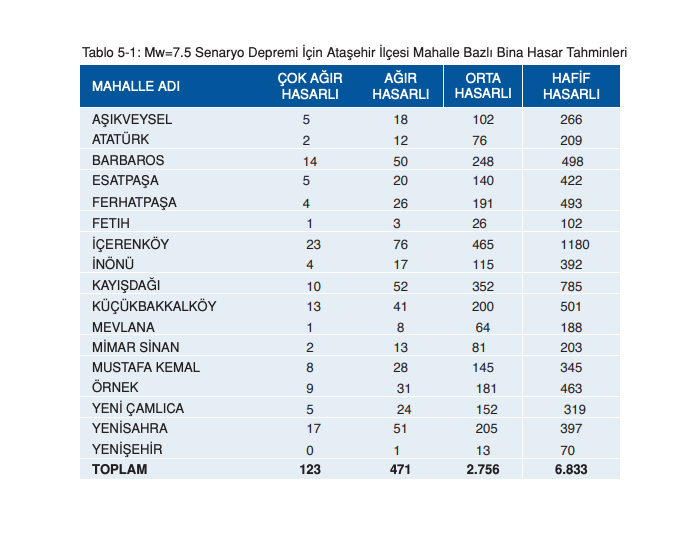 İstanbul için ilçe ilçe deprem senaryosu! Olası 7.5 büyüklüğündeki depremde yaşanabilecek kayıplar… - Sayfa 9