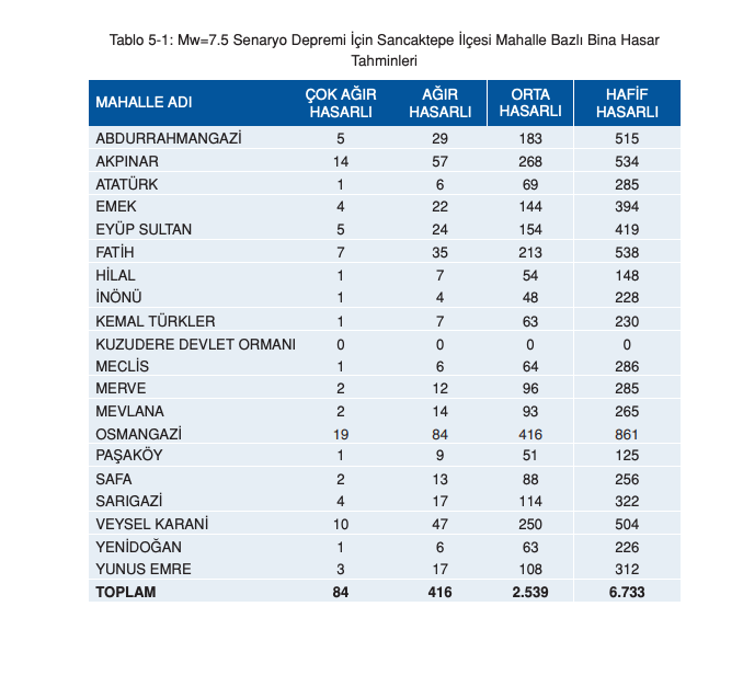 İstanbul için ilçe ilçe deprem senaryosu! Olası 7.5 büyüklüğündeki depremde yaşanabilecek kayıplar… - Sayfa 99