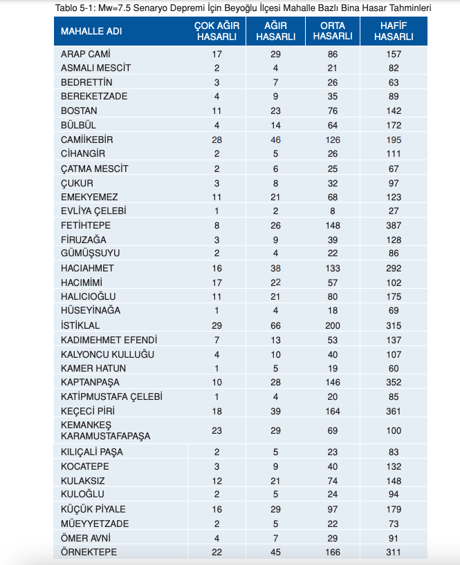 İstanbul için ilçe ilçe deprem senaryosu! Olası 7.5 büyüklüğündeki depremde yaşanabilecek kayıplar… - Sayfa 41