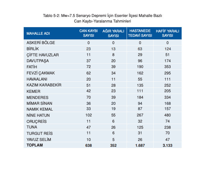 İstanbul için ilçe ilçe deprem senaryosu! Olası 7.5 büyüklüğündeki depremde yaşanabilecek kayıplar… - Sayfa 58