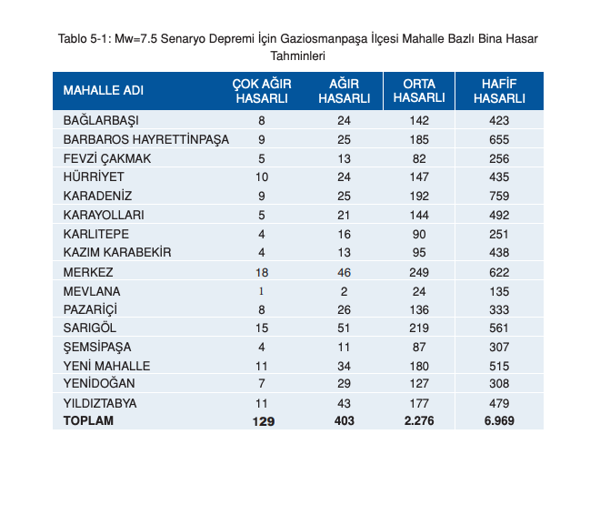 İstanbul için ilçe ilçe deprem senaryosu! Olası 7.5 büyüklüğündeki depremde yaşanabilecek kayıplar… - Sayfa 73