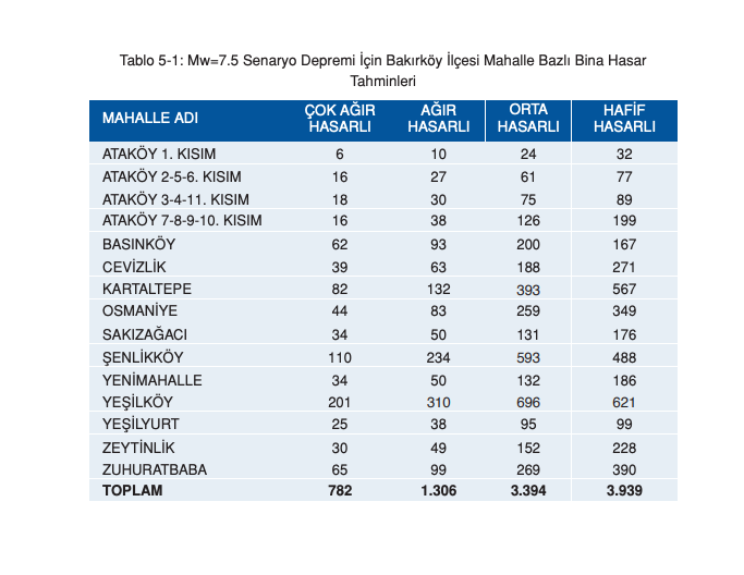 İstanbul için ilçe ilçe deprem senaryosu! Olası 7.5 büyüklüğündeki depremde yaşanabilecek kayıplar… - Sayfa 21