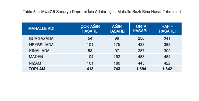 İstanbul için ilçe ilçe deprem senaryosu! Olası 7.5 büyüklüğündeki depremde yaşanabilecek kayıplar… - Sayfa 3