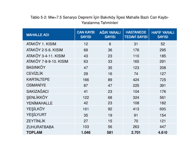 İstanbul için ilçe ilçe deprem senaryosu! Olası 7.5 büyüklüğündeki depremde yaşanabilecek kayıplar… - Sayfa 22